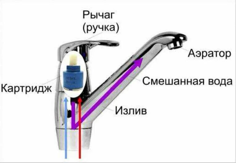 В роде шума воды. Схема шаровый кран смеситель. Схема однорукого смесителя. Схема водяного смесителя. Строение однорычажного смесителя для ванной.