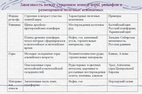 Таблица равнина тектоническое строение типы климата Картинки ИСПОЛЬЗУЯ ФИЗИЧЕСКУЮ КАРТУ ОПРЕДЕЛИТЕ В КАКОЙ