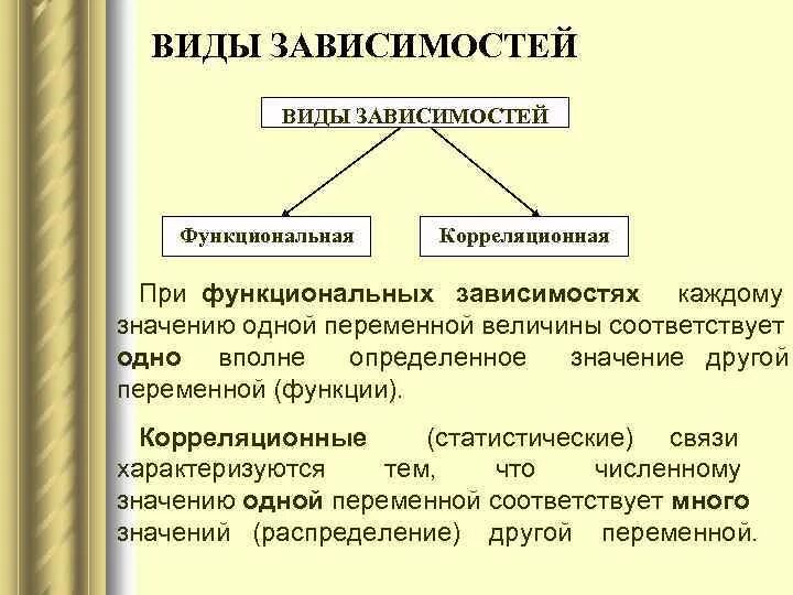 Виды функциональных зависимостей. Типы корреляционной зависимости. Функциональная и стохастическая зависимость. Статистическая и функциональная зависимости.