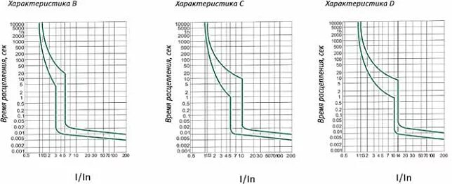 Время токовые характеристики отключения автоматов. ВТХ автоматического выключателя ва57. ВТХ автоматических выключателей 40 а. Таблица срабатывания автоматов. Автоматические выключатели ва характеристики