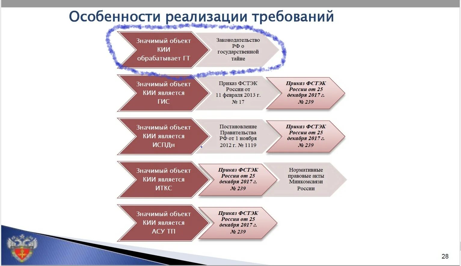 Приказ фстэк о защите информации. 239 Приказ ФСТЭК. Приказ ФСТЭК. Приказ фсиг. Приказ ФСТЭК России.