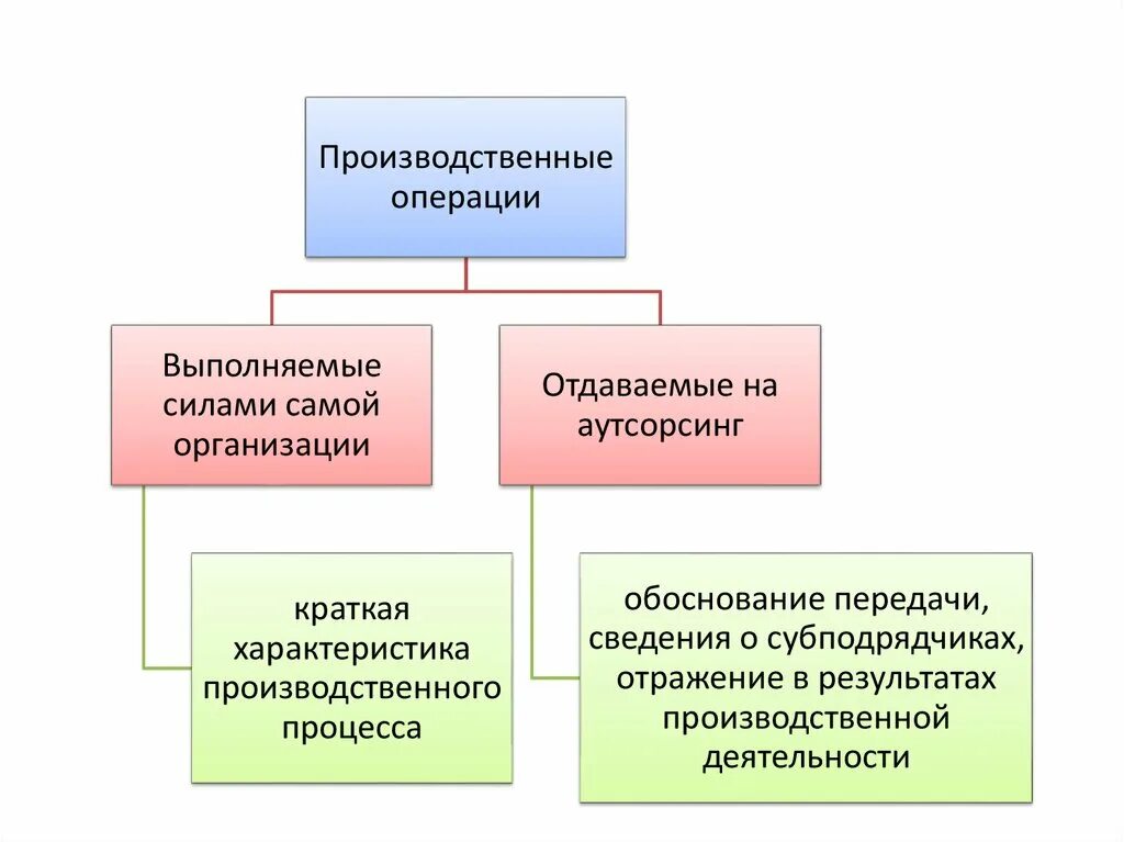 Производство и производственные операции. Производственная операция это. Структура производственной операции. Операции производственного процесса. Типы операций производственного процесса.