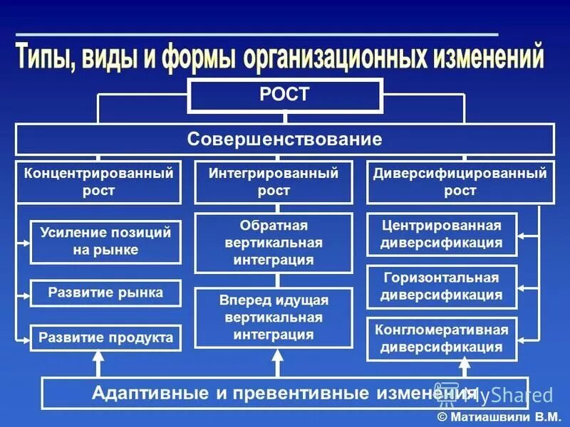 Структура среды организации. Основные виды организационных изменений. Структура органов управления организацией функционированию. Структура системы управления организационными изменениями. Структура системы управления организационными изменениями.