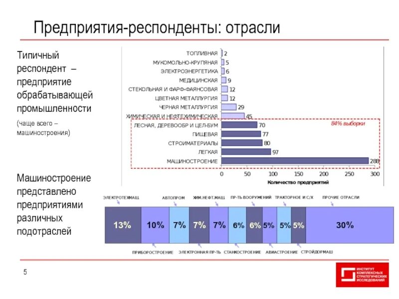 Промышленность россии компании. Отрасли обрабатывающей. Предприятия по отраслям. Предприятия обрабатывающей отрасли. Предприятия машиностроения по отраслям.