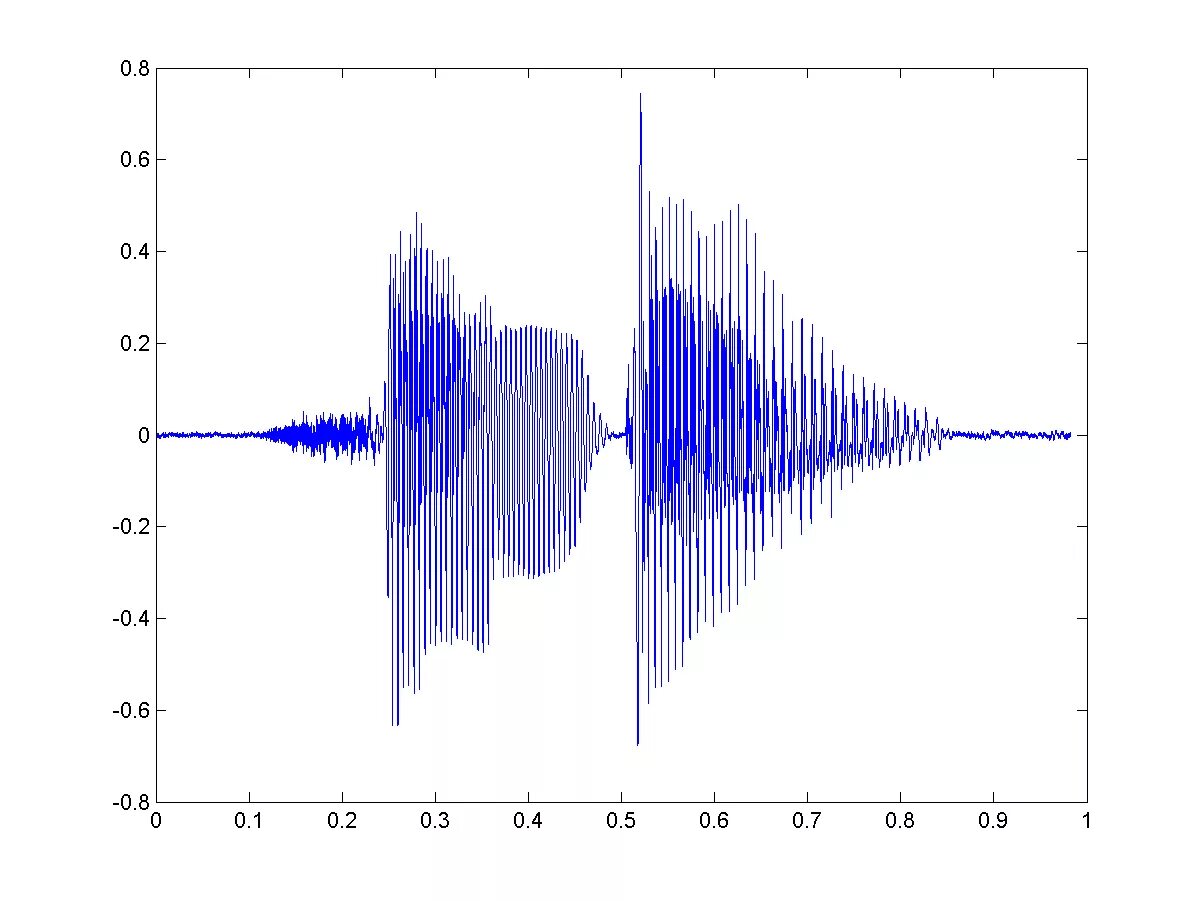 Звук разной частоты. Осциллограмма звукового сигнала. График звука. Звук на графике. График звуковой волны.