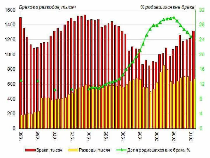 Доходность казначейских облигаций сша. График число браков информатика. Сколько браков в москве за год. Сколько браков в москве за год. Сколько браков в москве за год.