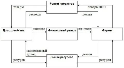 Рынок продуктов рынок ресурсов