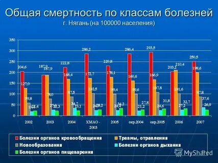 Общая смертность