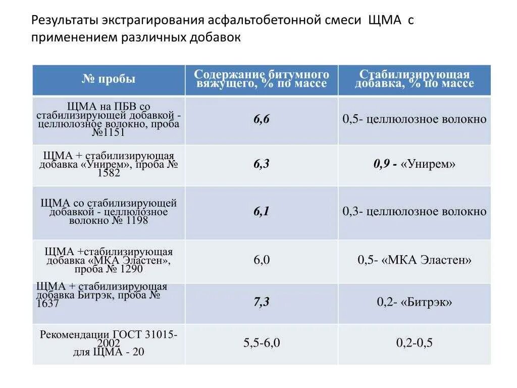 Содержание битума