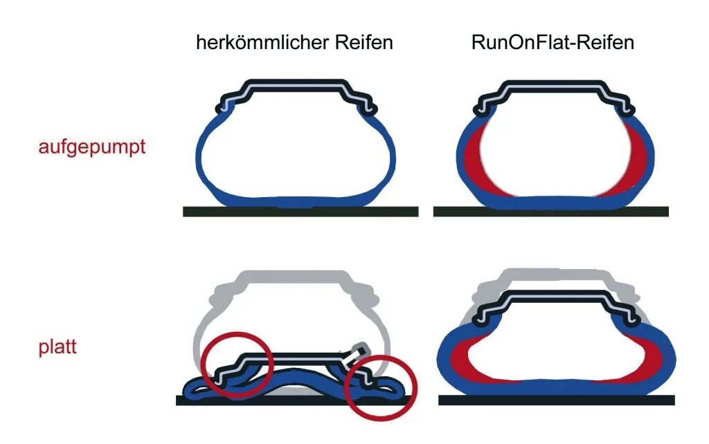 Ран флэт. RUNFLAT. Шины Run-Flat с опорным кольцом. РАН флэт шины что это. Сколько качать в шины Ранфлет.