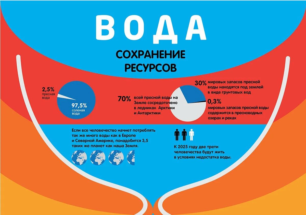 Запасы воды на земле. Мировые запасы питьевой воды. Мировые запасы пресной воды. Запасы питьевой воды в мире.