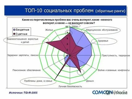Перечислите проблемные