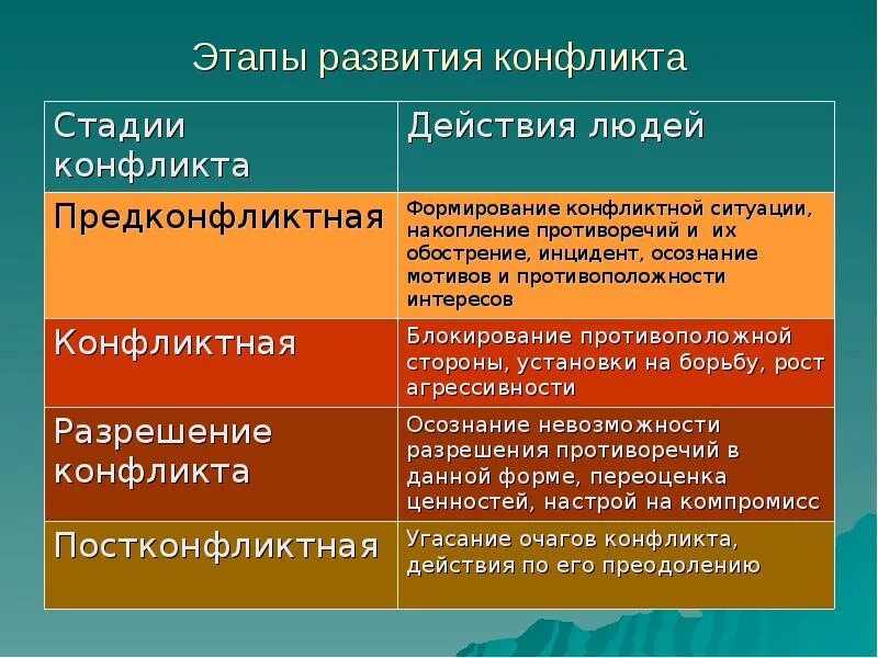 Назови основные развития конфликта приведи примеры. Этапы развития конфликта. Стадии конфликта схема. Этапы развития конфликта в организации. Этапы протекания конфликта таблица.