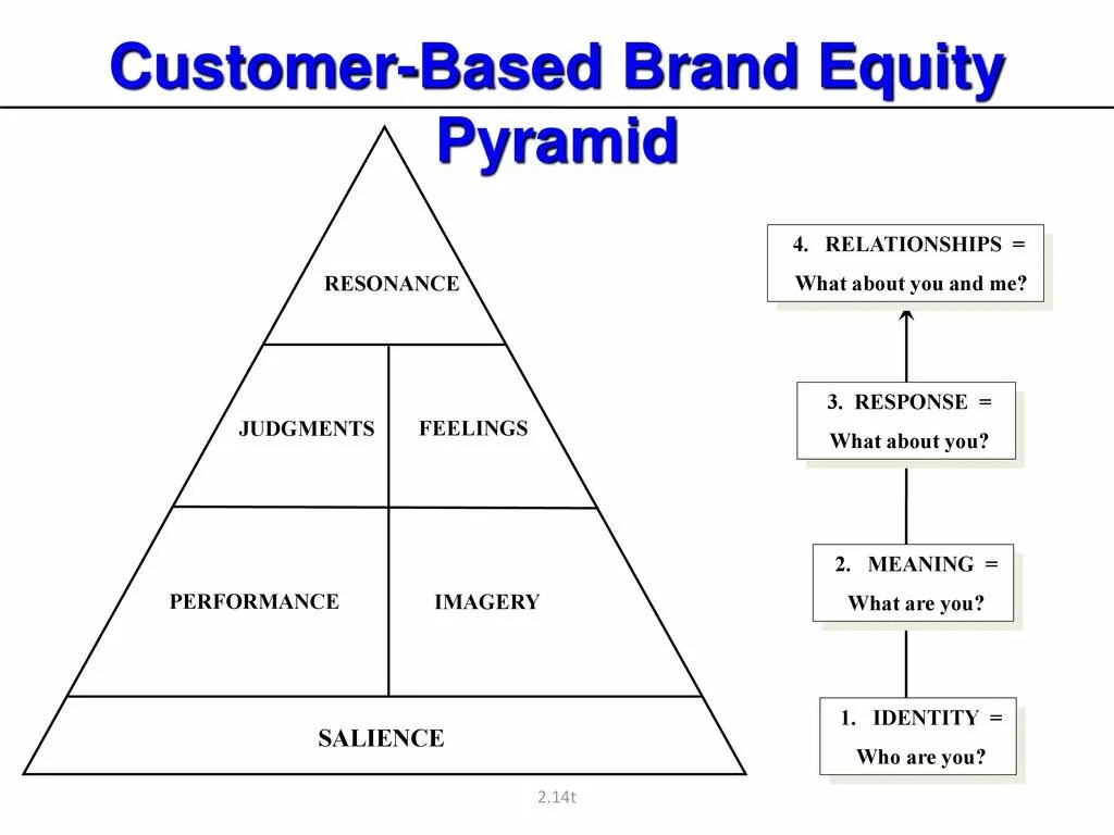 Customer based brand Equity Pyramid. Пирамида brand Equity. Samsung brand Equity Pyramid model. Структурная модель бренда brand Pyramid. Ii meaning