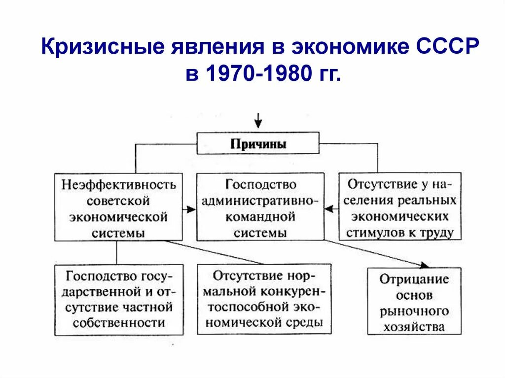 Явления экономического кризиса. Кризисные явления в экономике СССР В 1970-1980. Кризисные явления в экономике СССР 1980. Кризисные явления в экономике СССР В 1970. Причины кризисных явлений в экономике.