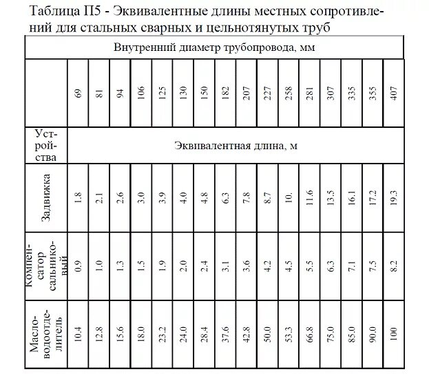 Эквивалентные длины местных сопротивлений таблица. Эквивалентная длина местных сопротивлений. Эквивалентная длина трубопровода. Гидравлические сопротивления. Эквивалентная длина трубопровода..