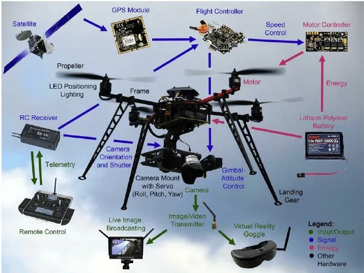 Принцип беспилотника. Схема беспилотника. Комплектующие для БПЛА. GPS для БПЛА. Схема сборки БПЛА.