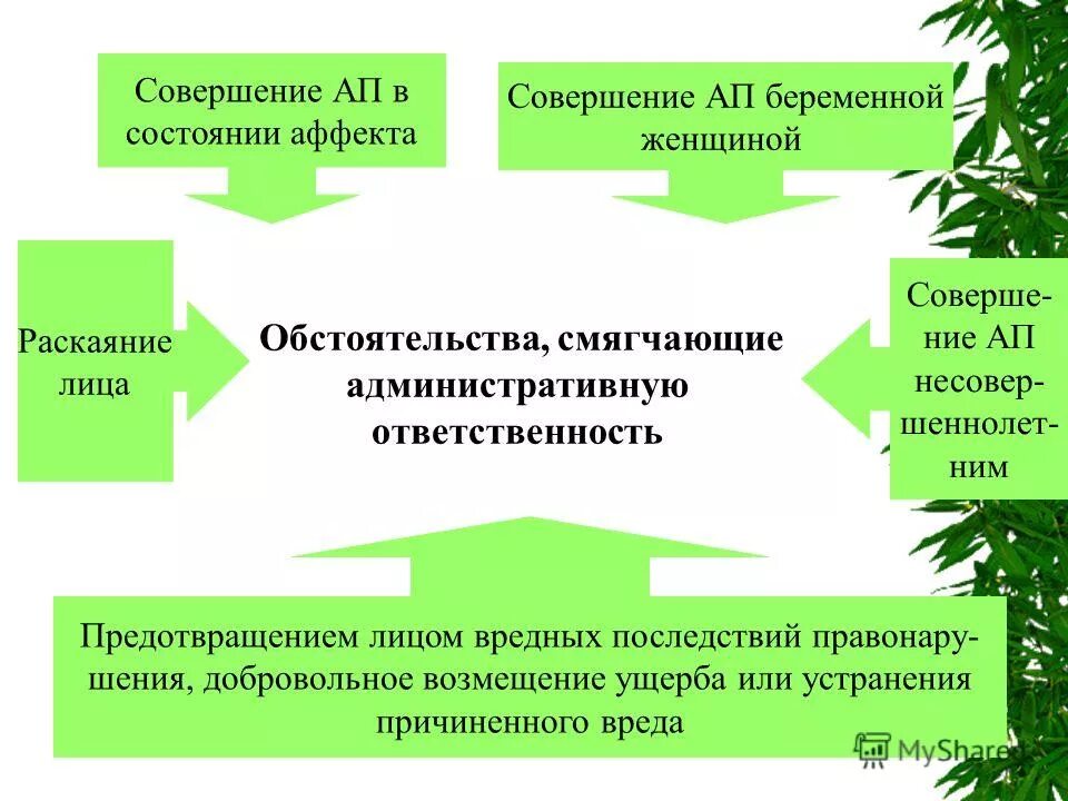 Возмещение ущерба смягчает обстоятельств. Обстоятельства смягчающие добровольное возмещение ущерба. совершение административного правонарушения в состоянии аффекта. обстоятельства смягчающие административную. обстоятельства смягчающие административную ответственность.