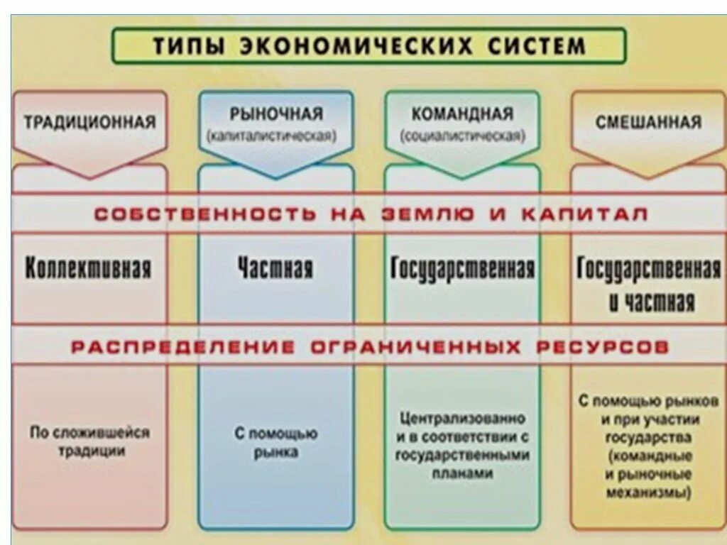 Типы экономических систем участие государства. Экономическая система типы экономических систем. Тип экономической системы государства. Типы экономических систем в экономике.