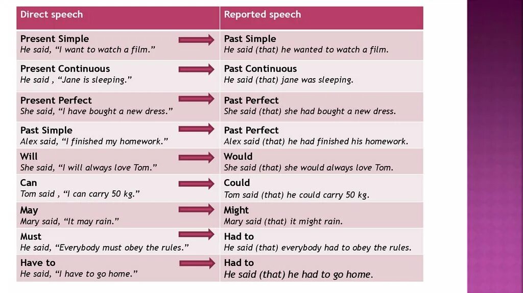 He will translate. Indirect Speech таблица. Direct Speech present simple. Past simple в косвенной речи. Reported Speech в английском языке.