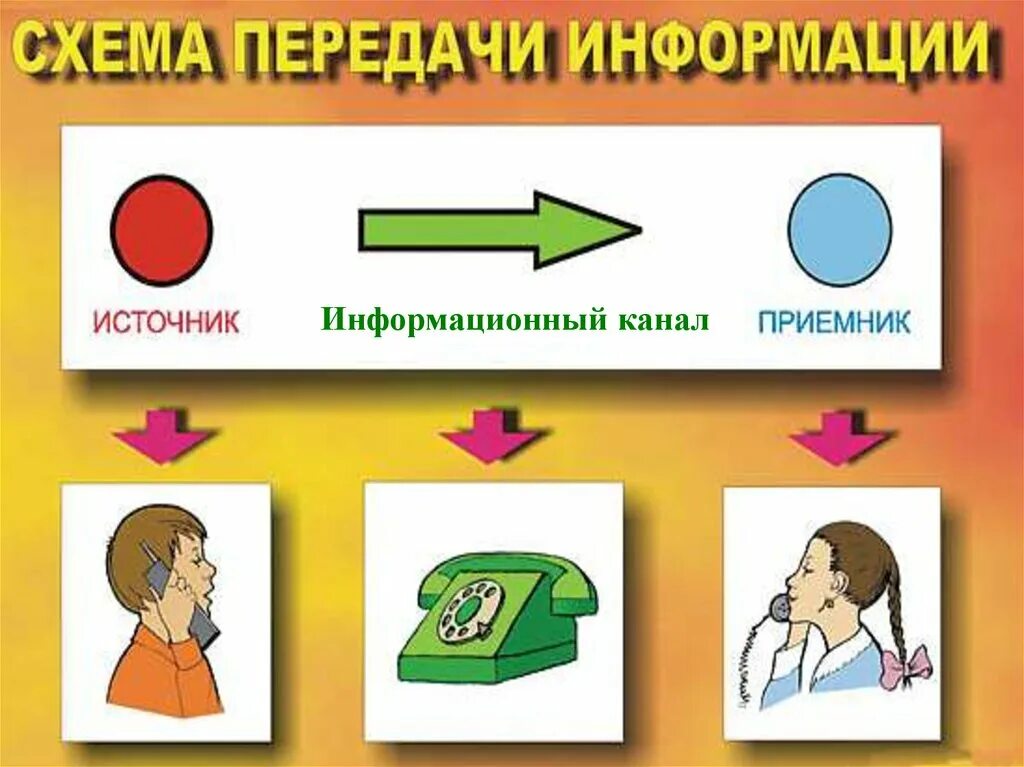 Источник приемник информации 5 класс. Источник приемник информации 5 класс