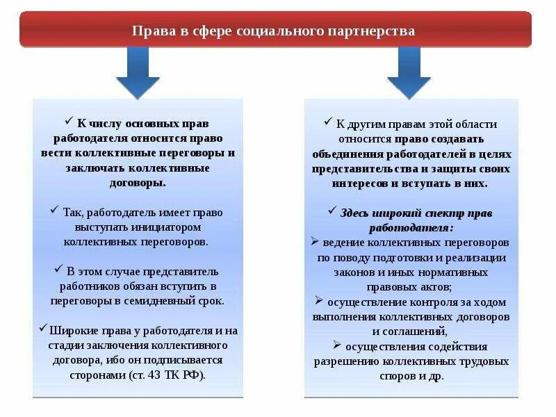 Вести коллективные переговоры и заключать коллективные договоры. Право на ведение коллективных переговоров. Ответственность сторон социального партнерства.