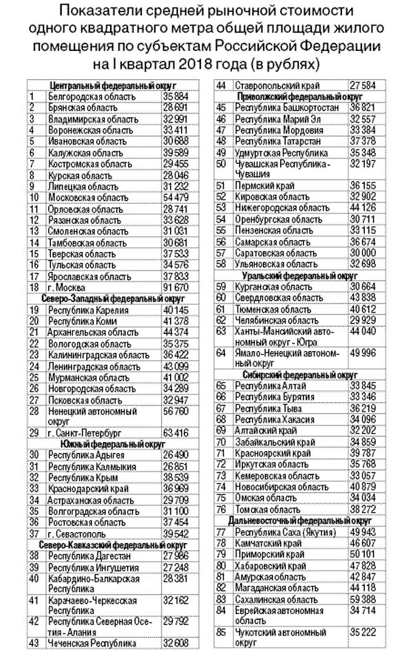 Средние показатели на жилые помещения. Показатели средней рыночной стоимости квадратного метр. Норматив стоимости квадратного метра. Стоимость 1 кв м жилья. Рыночная стоимость 1кв м жилья.