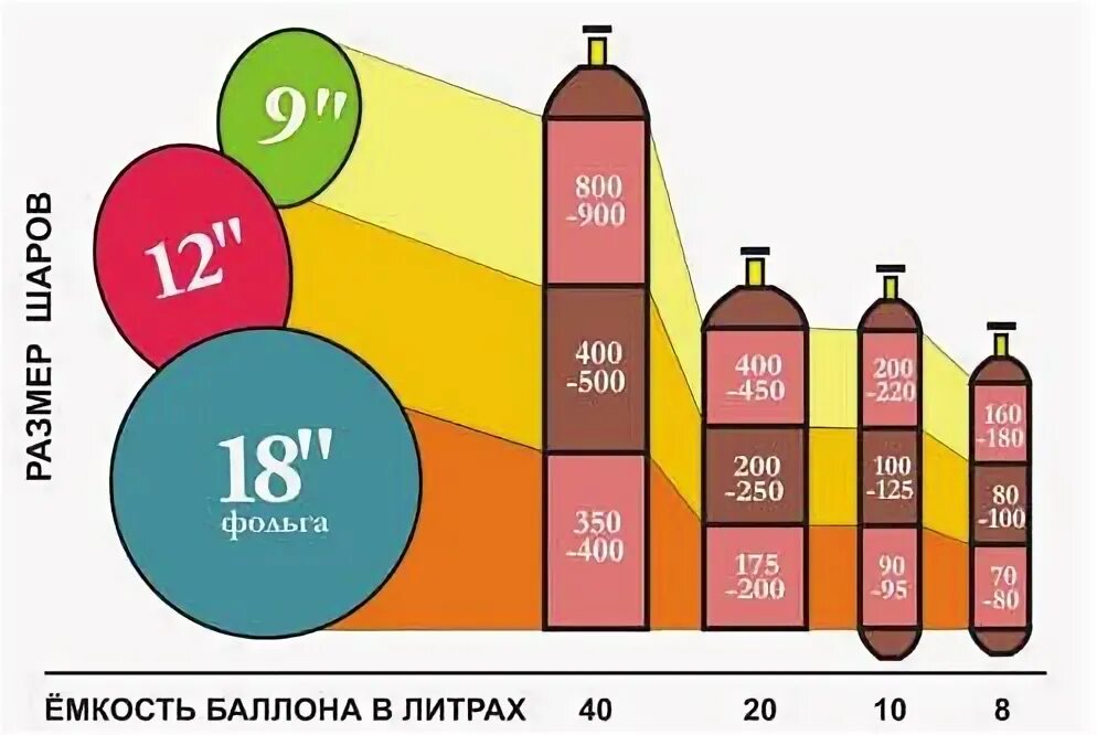 Сколько гелиевых шаров. Сколько гелия в баллоне 40 л. Баллон гелиевый 40 литров. Гелий для шаров 40 литров расход. Сколько шариков можно надуть с баллона гелия.