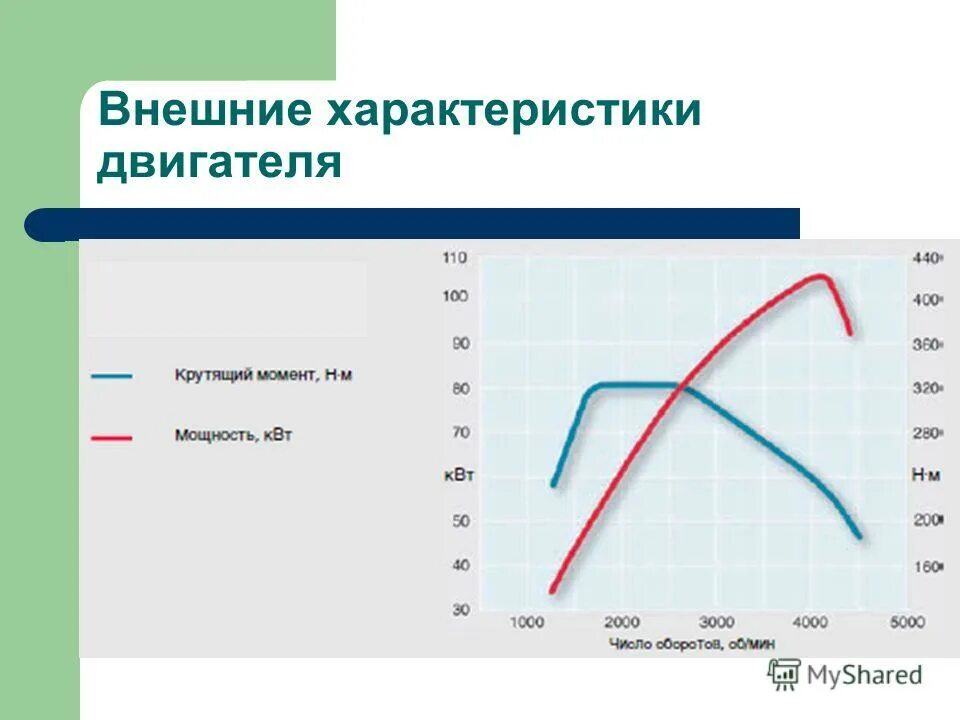 Скоростная характеристика двигателя модели 740. Внешняя скоростная характеристика двс. Внешняя скоростная характеристика двс. Внешние характеристики двигателя. Внешняя характеристика двигателя.