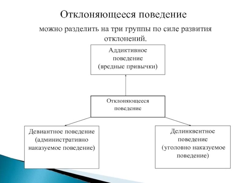 Формы отклоняющегося поведения группы