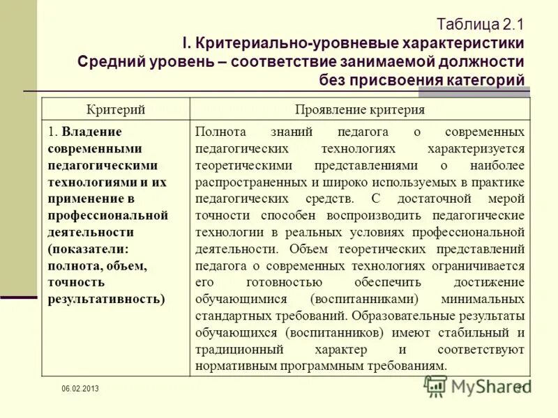 Результаты присвоения категории