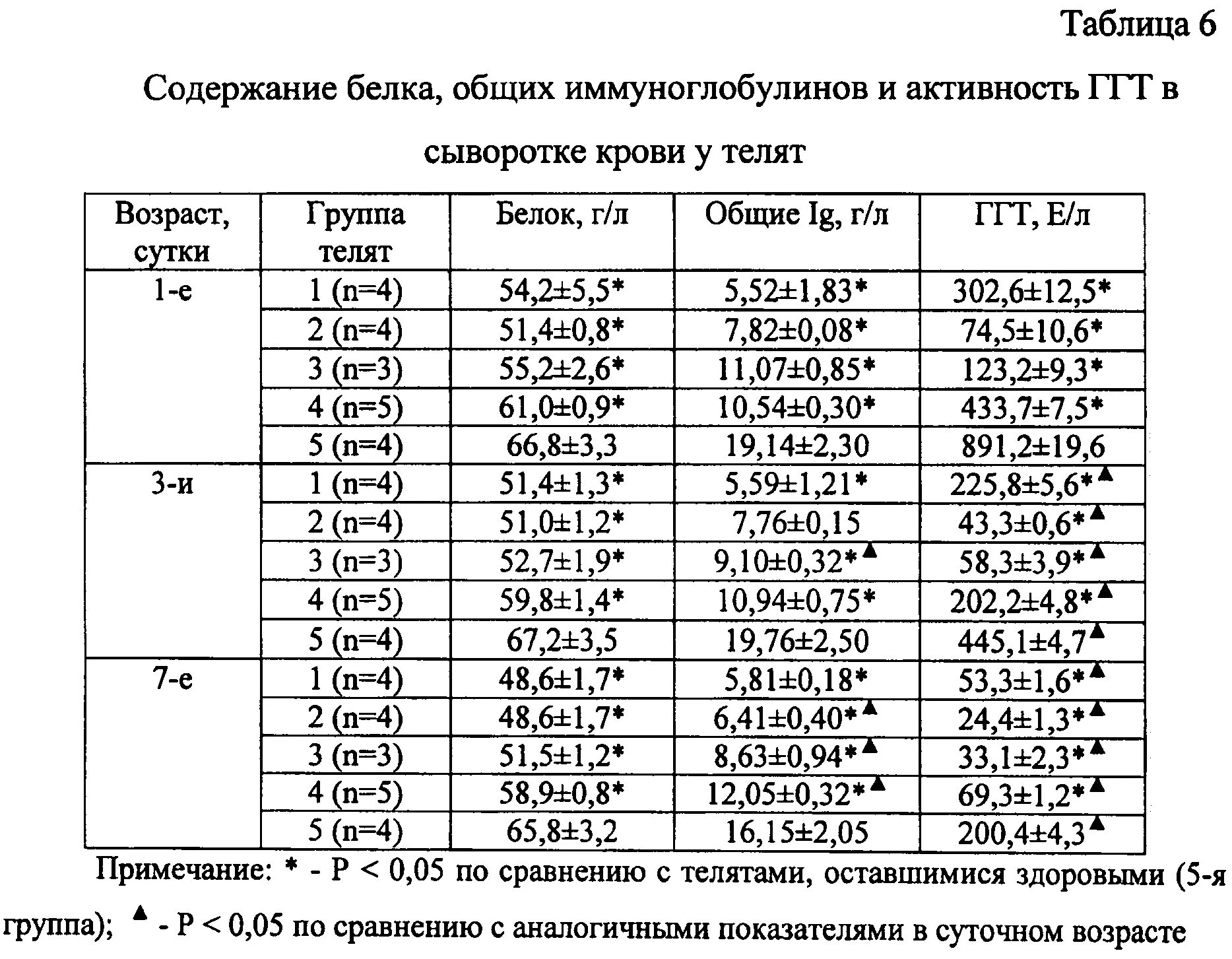 Иммуноглобулин какой должен быть. Норма иммуноглобулина а у ребенка 5. Норма иммуноглобулин у новорожденных телят. Иммуноглобулины в сыворотки крови новорожденных телят норма. Норма иммуноглобулина у грудничка.