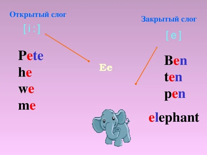 Открытый и закрытый текст. Гласные в открытом и закрытом слоге в английском языке. A В открытом слоге английский. Открытый и закрытый слог. Открытый и закрытйслог.