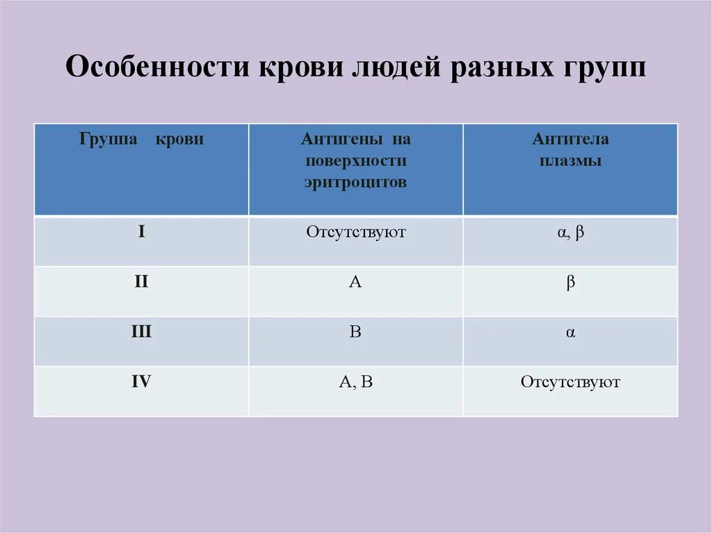 Группы крови человека. Особенности групп крови человека. Особенности людей с разными группами крови. Характеристика групп крови. Разница между отрицательным и положительным