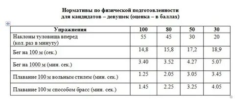 Физические нормативы для женщин