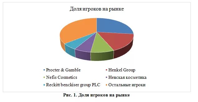 Игрока доле. Структура рынка бытовой химии. Рынок бытовой химии. Доли рынка бытовой химии.