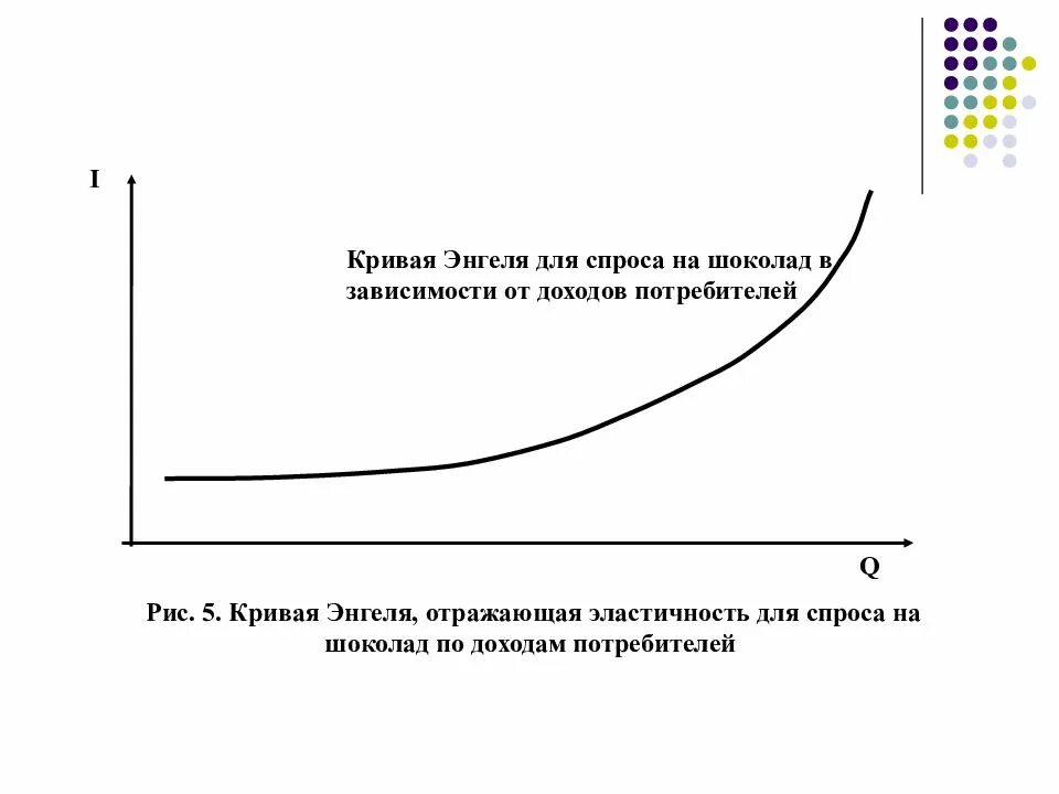 Динамика изменения спроса в зависимости от доходов потребителей. Зависимость спроса от дохода. Кривые Энгеля. Эластичность по доходу кривые Энгеля. Прибыль зависит от дохода