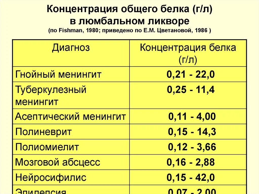 Норма белка в ликворе