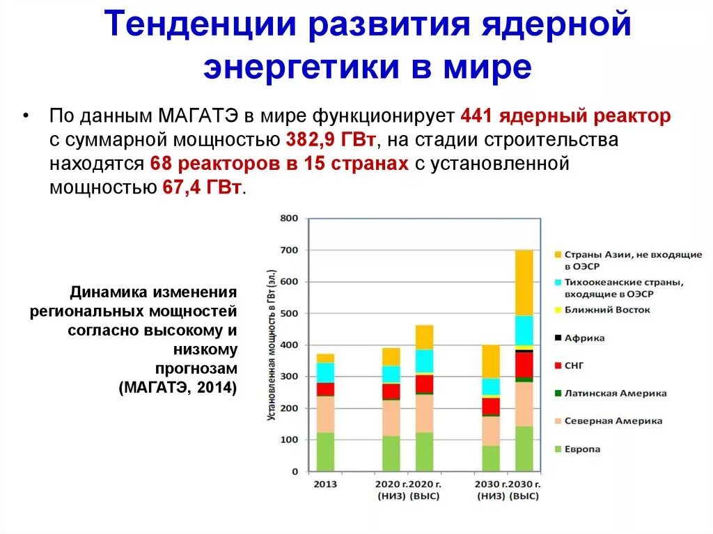 Развитие ядерной энергетики. Перспективы развития атомной энергетики. Развитие ядерной энергетики в мире. Перспективы развития атомной энергетики в России.