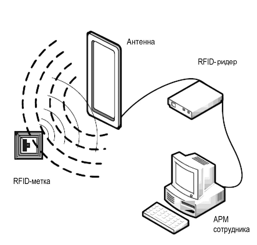 Rfid работа. Интеррогатор rfid системы. считыватель rfid меток. считыватель рфид меток. стационарный rfid считыватель.