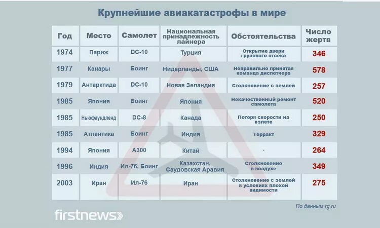 Статистика авиационных катастроф в России. Статистика авиакатастроф в России по годам таблица. Причины крупнейших Мировых авиакатастроф. Причины авиационных катастроф.