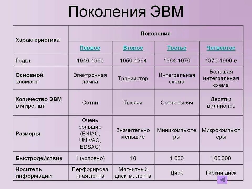 Элементной базой поколения эвм является. Поколения эвм таблица по информатике. элементная база 5 поколения эвм. элементная база эвм 1 2 3 4 поколения. поколения эвм таблица по информатике 5 поколений.