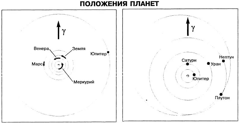 Тек положение планет. Лодение планет в солнечной. Положение планет. Тек положение планет. Планеты солнечной системы.