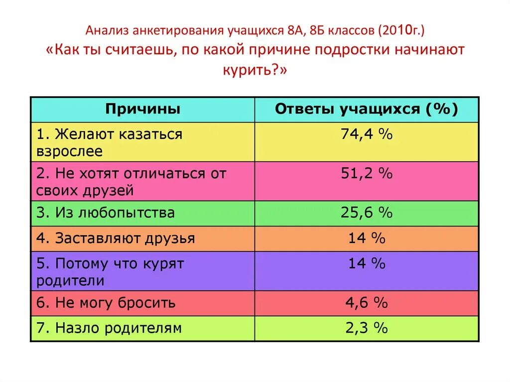 Анализ вредные привычки. Анкетирование вредные привычки. Анкета на тему вредные привычки. Анкетирование по вредным привычкам. Анализ анкетирования.