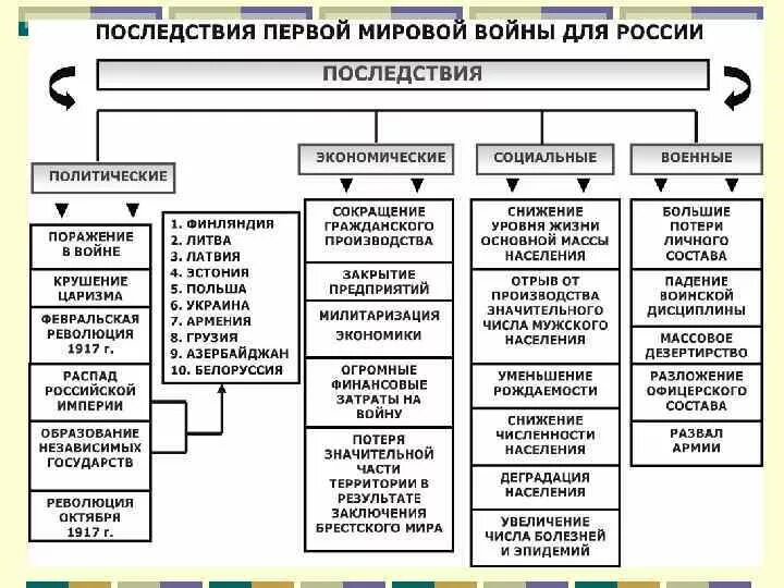 Политические итоги первой. Итоги первой мировой войны таблица. Последствия первой мировой войны таблица 10 класс. Итоги первой мировой войны схема. Последствия 1 мировой войны таблица.