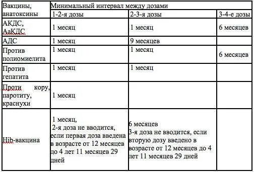 Между второй и третий перерыв. АКДС прививка интервалы. Интервал у прививки дифтерии. Интервалы между вакцинальными прививками АКДС:. Интервал между прививками против разных инфекций у детей до года.