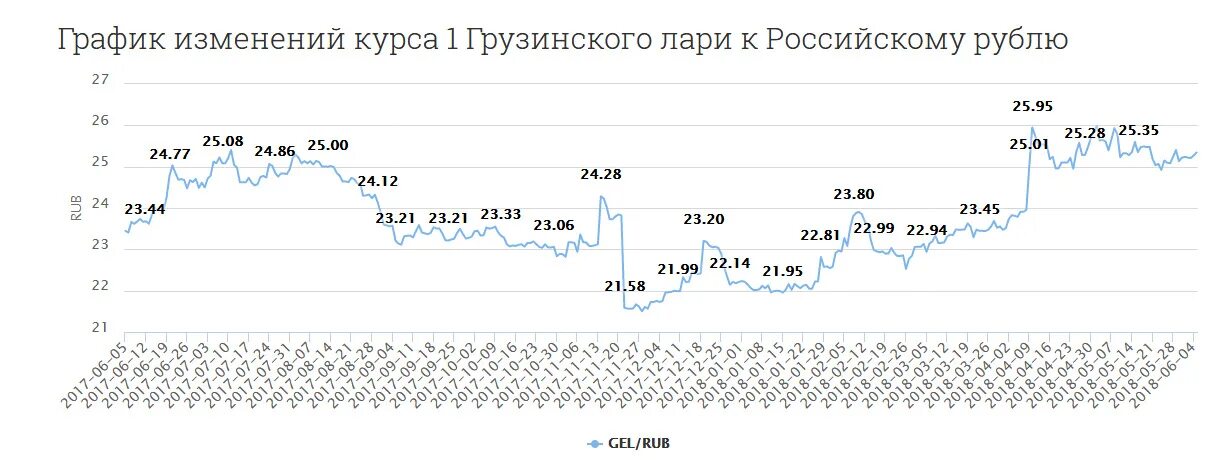 Евро сколько лари. Изменение курса лари. Курс лари. Грузинский лари график.