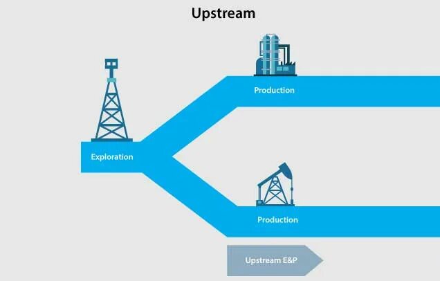 Даунстрим в нефтегазовой отрасли. Upstream Midstream. Upstream нефть. Upstream в нефтегазовой отрасли.