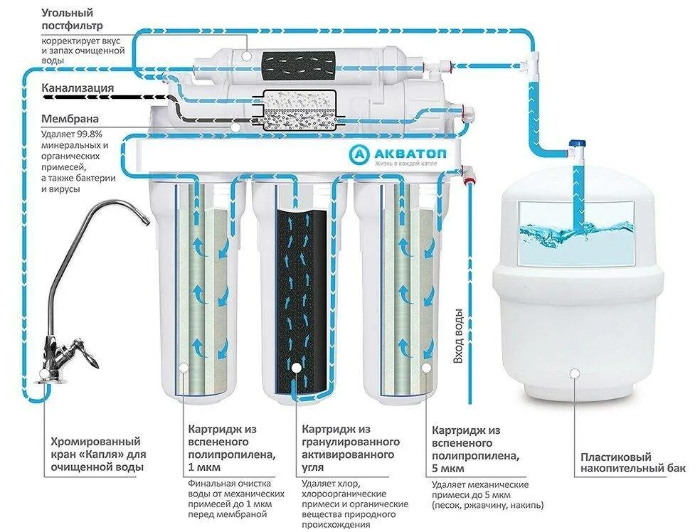 Содержимое фильтра. Схема подключения фильтра с ионообменной смолой. Замена фильтров "рециркуляторе". Фильтр обратного осмоса ecosoft standard 5-50. Содержимое фильтра.
