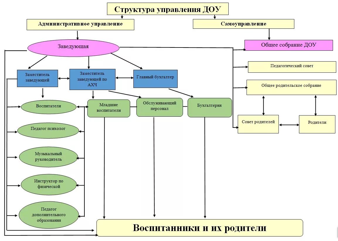 Управление детским учреждением